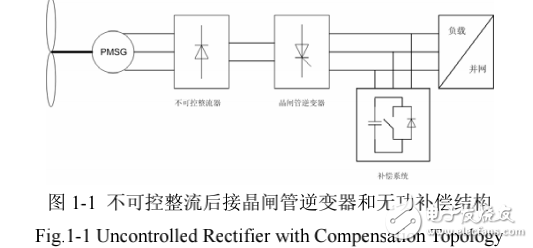 風力發(fā)電系統(tǒng)的電能控制器設(shè)計