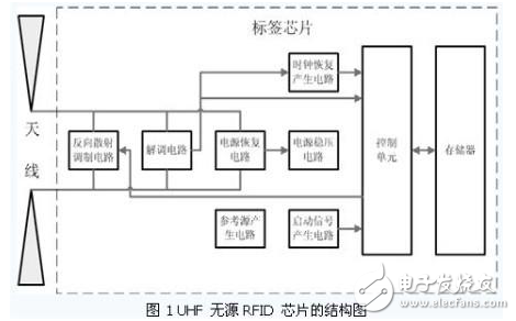 超高頻無源RFID標(biāo)簽的含義及其相關(guān)電路的研究分析