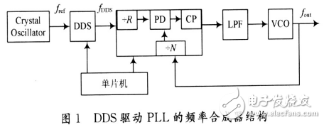 基于DDS驅(qū)動(dòng)PLL結(jié)構(gòu)的寬帶頻率合成器的設(shè)計(jì)與實(shí)現(xiàn)