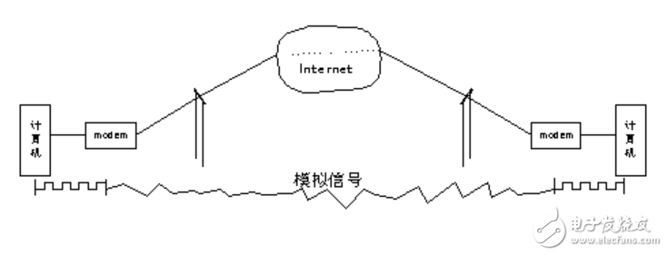 調(diào)制解調(diào)器（Modem）是什么_調(diào)制解調(diào)器（Modem）有什么功能？