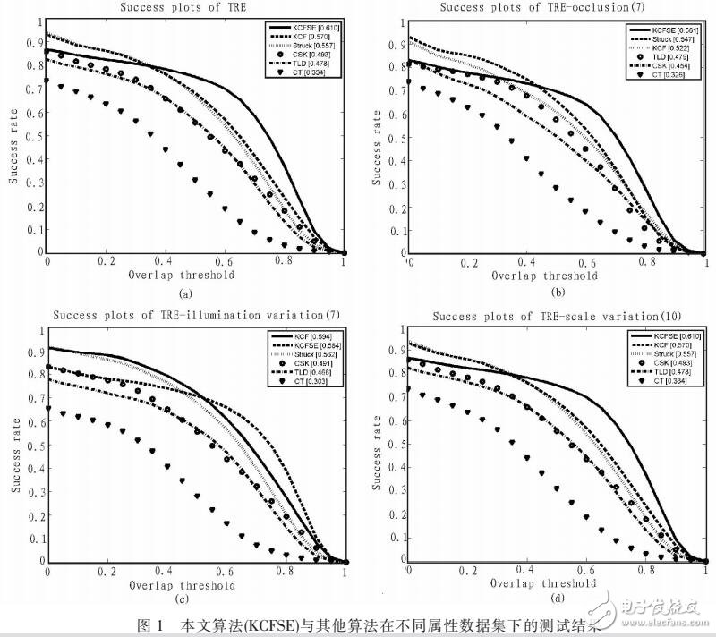 基于KCFSE結(jié)合尺度預(yù)測的目標(biāo)跟蹤方法