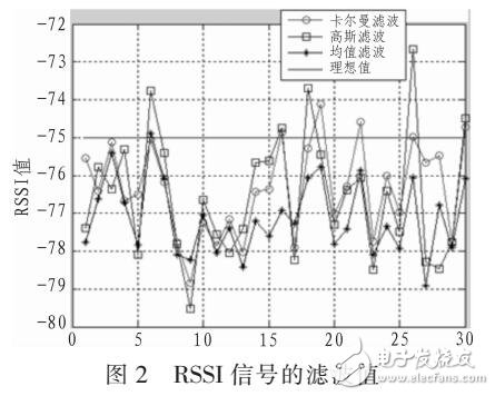 RSSI信號(hào)的濾波分析（均值濾波、高斯濾波）