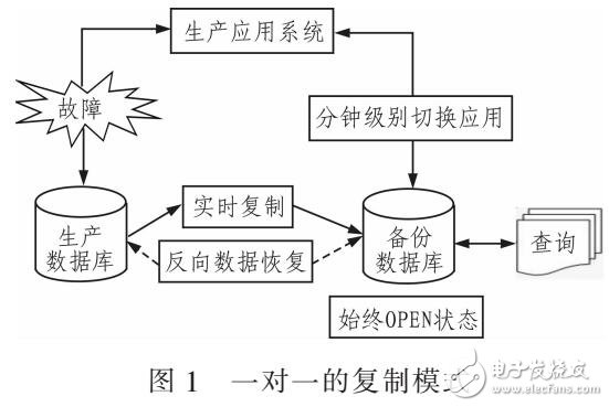 基于Redo+log的復制技術數(shù)據(jù)庫備份方式