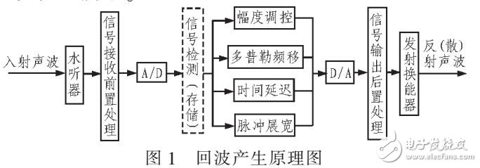 水下目標(biāo)回波模擬器并行仿真軟件框架研究