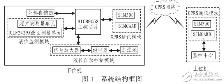 多適應性遠程無人液位控制系統(tǒng)設計(STC89C52主控芯片)
