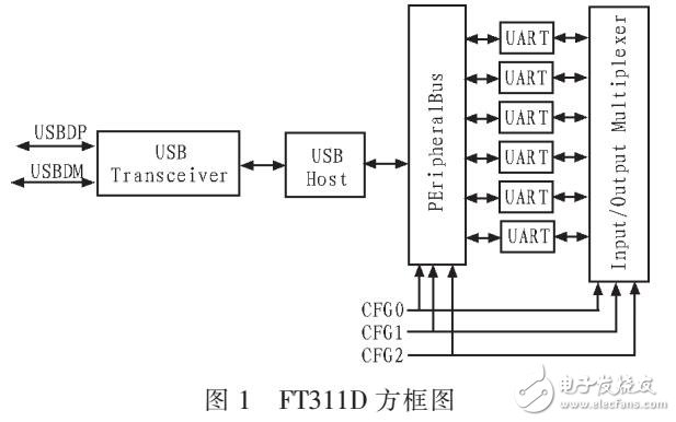 基于FT311D提出安卓移動設(shè)備外部接口通信板設(shè)計