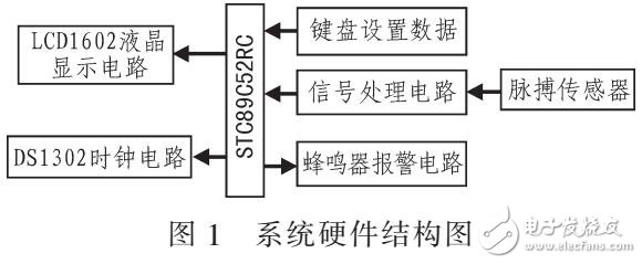 人體脈搏監(jiān)測系統(tǒng)設(shè)計(jì)（STC89C52單片機(jī)）