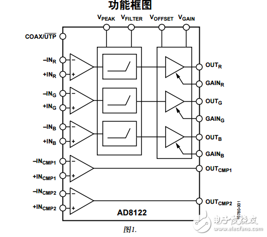 AD8122中文資料數(shù)據(jù)手冊PDF免費下載(三通道差分接收器)