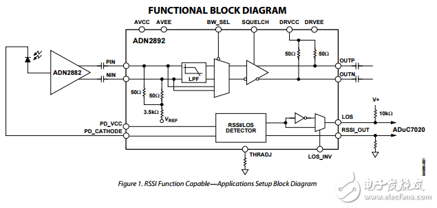 ADN2892原文資料數(shù)據(jù)手冊(cè)PDF免費(fèi)下載(高增益限幅放大器)