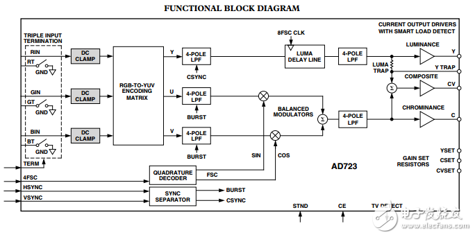 AD723原文資料數(shù)據(jù)手冊(cè)PDF免費(fèi)下載(低成本RGB轉(zhuǎn)NTSC/PAL編碼器)