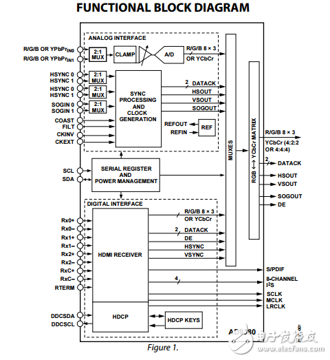 AD9380原文資料數(shù)據(jù)手冊PDF免費下載(模擬/HDMI雙顯示器接口)