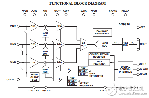 AD9826原文資料數(shù)據(jù)手冊(cè)PDF免費(fèi)下載(成像信號(hào)處理器)