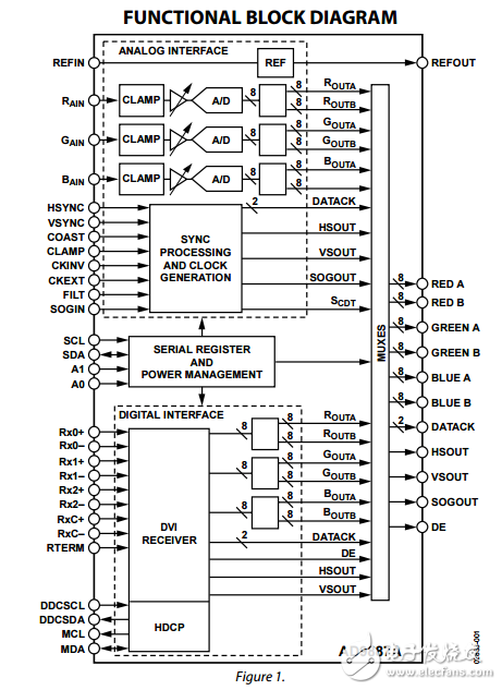 AD9887A原文資料數(shù)據(jù)手冊(cè)PDF免費(fèi)下載(數(shù)字視頻接口（DVI）接收器)