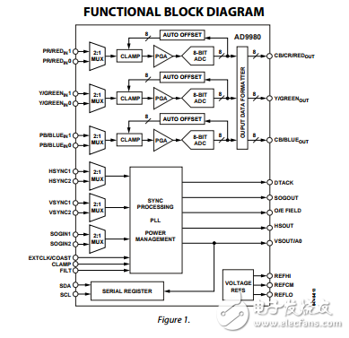 AD9980原文資料數(shù)據(jù)手冊(cè)PDF免費(fèi)下載(顯示器接口)