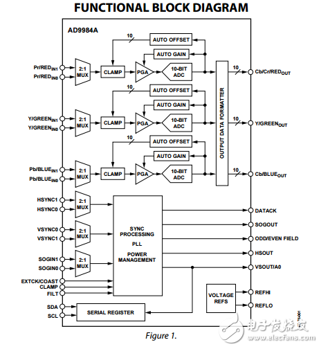 AD9984A原文資料數(shù)據(jù)手冊PDF免費(fèi)下載(顯示器接口)