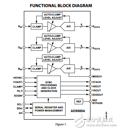 AD9985A原文資料數(shù)據(jù)手冊(cè)PDF免費(fèi)下載(MSPS模擬接口)