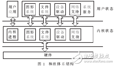 基于和欣嵌入式操作系統(tǒng)的構件化網絡協(xié)議棧分析