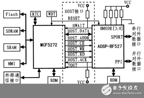 MCU+DSP嵌入式平臺的i機接口設(shè)計