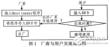 一種嵌入式系統(tǒng)升級(jí)的設(shè)計(jì)和實(shí)現(xiàn)方案