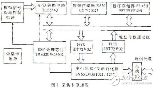 遠程高速數(shù)據(jù)采集及處理系統(tǒng)的設計
