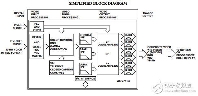 ADV7194原文資料數(shù)據(jù)手冊PDF免費下載(視頻編碼器)