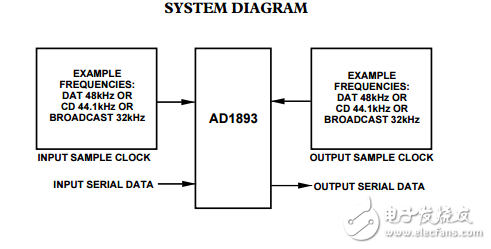 AD1893原文資料數(shù)據(jù)手冊(cè)PDF免費(fèi)下載(異步采樣率轉(zhuǎn)換器)