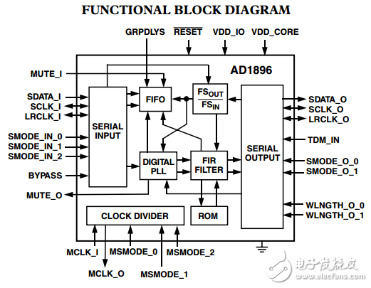 AD1896原文資料數(shù)據(jù)手冊PDF免費下載(異步采樣率轉(zhuǎn)換器)