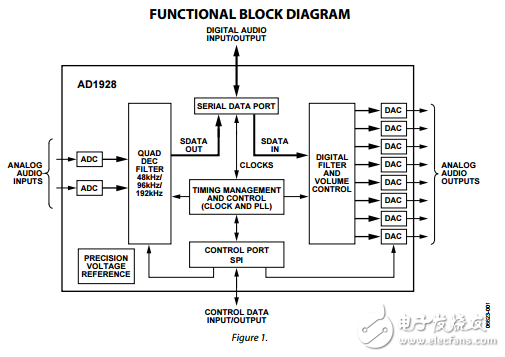 AD1928原文資料數(shù)據(jù)手冊PDF免費(fèi)下載(單片機(jī)編解碼器)