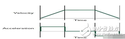 機(jī)器人運(yùn)動控制,可編程vs固定功能控制器哪種才是最合適