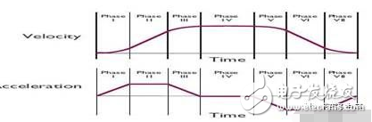 機(jī)器人運(yùn)動控制,可編程vs固定功能控制器哪種才是最合適