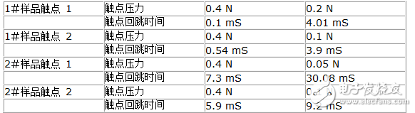 深度剖析電磁繼電器的主要參數(shù)與觸點接觸可靠性