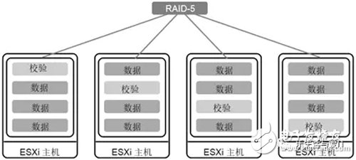 淺談vSAN架構(gòu)的分布式RAID技術(shù)