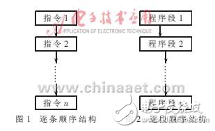 MCS-51系列單片機(jī)結(jié)構(gòu)化程序設(shè)計(jì)實(shí)現(xiàn)方法