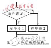 MCS-51系列單片機(jī)結(jié)構(gòu)化程序設(shè)計(jì)實(shí)現(xiàn)方法