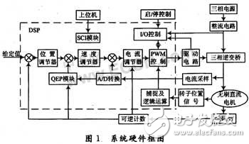 DSP無刷直流電機(jī)全數(shù)字化控制系統(tǒng)解析