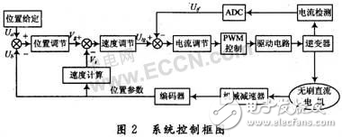 DSP無刷直流電機(jī)全數(shù)字化控制系統(tǒng)解析