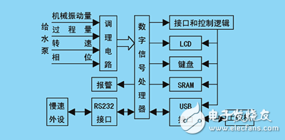 基于DSP和USB技術的數(shù)字采集與處理系統(tǒng)給水泵運行狀態(tài)監(jiān)測系統(tǒng)
