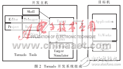實時操作系統(tǒng)VxWorks在跟蹤雷達系統(tǒng)中的應用設(shè)計分析