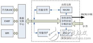 基于dMAX和EMIF接口的嵌入式FIFO的設(shè)計(jì)、配置及其使用