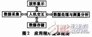 基于wince的心電圖機(jī)軟件系統(tǒng)設(shè)計(jì)方案解析