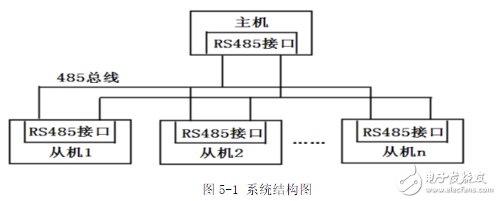 基于RS485總線的多機通信系統(tǒng)設計方案解析