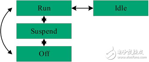 電源管理系統(tǒng)軟件現(xiàn)狀及研究應(yīng)用前景