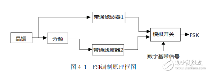 利用鎖相環(huán)芯片NE564和CD4046實現(xiàn)FSK信號的調(diào)制與解調(diào)電路的