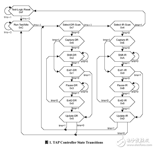 ARM.JTAG.調(diào)試原理