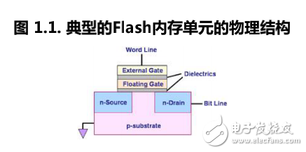 如何編寫Linux 下Nand Flash驅(qū)動(dòng)