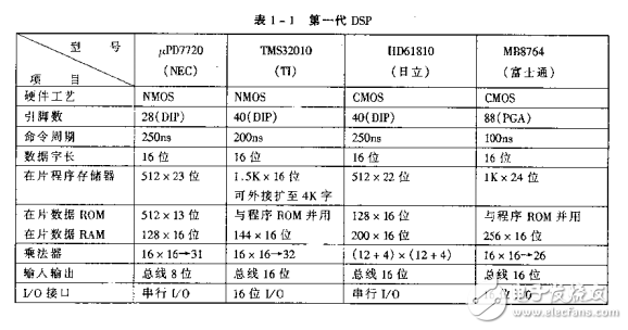 數(shù)字信號處理單片機(jī)及其應(yīng)用