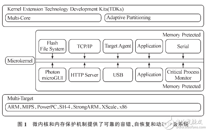 QNX實(shí)時(shí)操作系統(tǒng)及應(yīng)用分析