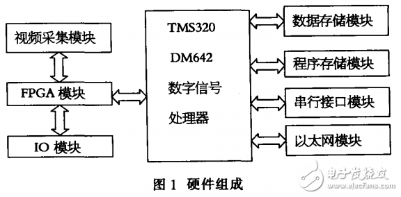 基于DM642機(jī)器視覺(jué)系統(tǒng)的設(shè)計(jì)