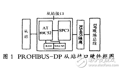 嵌入式PROFIBUS-DP智能從站接口的設(shè)計