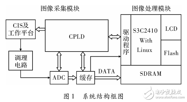 ARM+Linux的字符采集與識別系統(tǒng)